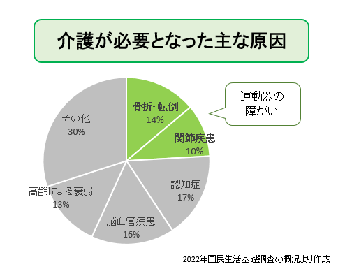 介護が必要となった主な原因